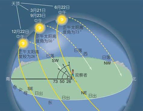 太陽照射角度查詢|计算太阳在天空中的位置在地球上的每个位置在一天的任何时间